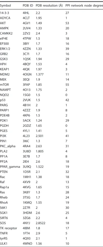 Table 1. Table showing the list of proteins in the pathway map, associated tertiary structures used for docking simulation, and the node degree computed from the PPI network.