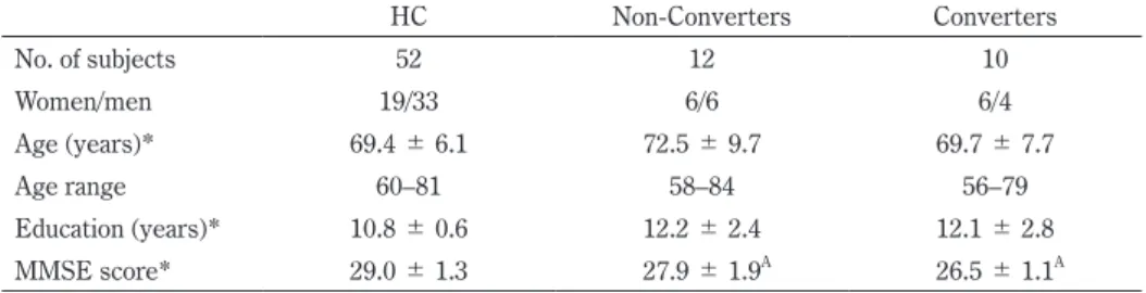 Table 1  Clinical characteristics of healthy control (HC) subjects, Non-Converters and Converters