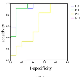 Fig. 2 に Non-converter と Converter 各 1 名の代表的な spectra を，Table 2 に 3 群の平均値と標準偏差（mmol/l）を示した． 多変量分散分析では 3 群間に有意差（P &lt; 0.01）を認めた．NAA 濃度に関しては，各測定部位に事後一元配置分散分析を行い， 両側海馬と後部帯状回に有意差を認めた．左側海馬に関して は，Scheffe の検定により，健常群と Non-Converter 群と間に は有意差を認めなかったが（P = 0.123），Co