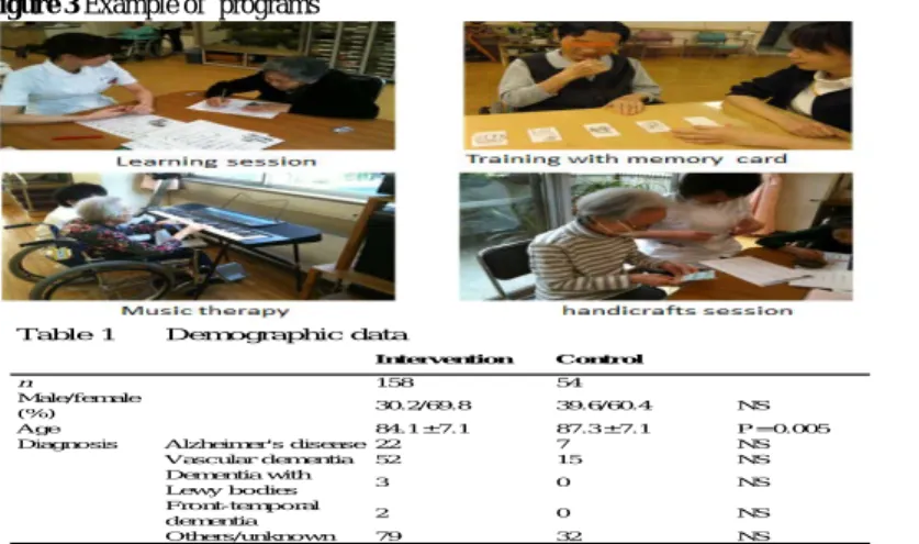 Table 1 Demographic data