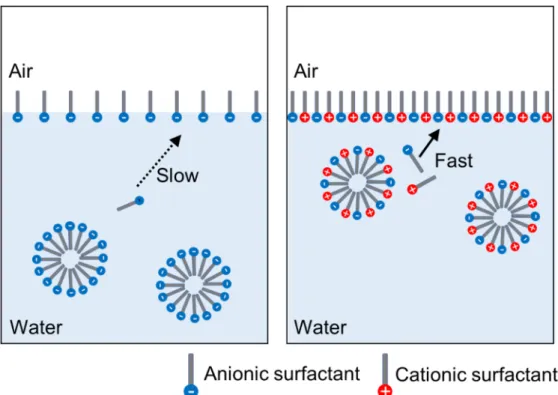 Figure 1.2. Mixing of surfactants having different type of charge. 