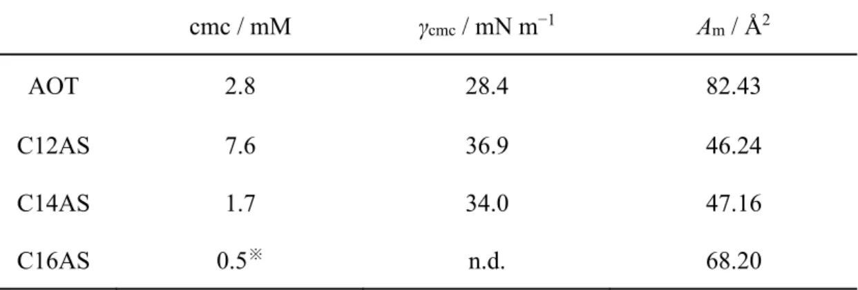 Table 2.1. The cmc, surface tension of cmc (γ cmc ) and molecular area occupied (A m ) of  surfactant aqueous solutions at 25 °C