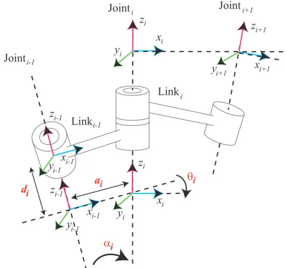 Figure 1.3: Denavit–Hartenberg parameters definition