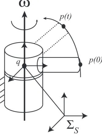 Figure 1.4: Description of the rotation axis ω