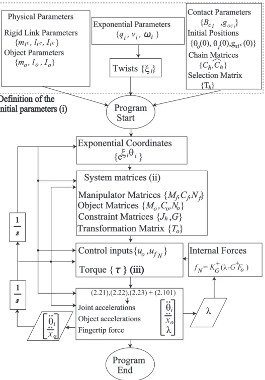 Figure 2.3: Simulation flowchart for modeling and control process