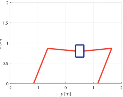 Figure 2.5: Final configuration of the two-link finger simulation