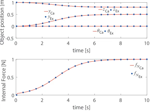 Figure 2.6: Object motion x o and internal force f N for the two-link finger