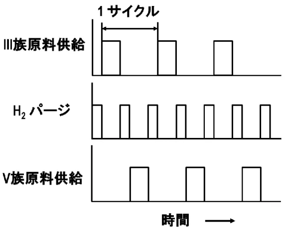 図 2-1-4  ALE のガスパルスシ-ケンスの概略図 