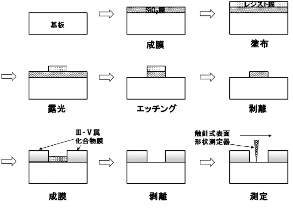 図 2-1-5  膜厚測定方法 
