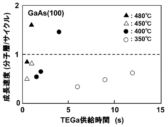 図 2-1-7  成膜速度の TMGa 供給時間依存性 19）