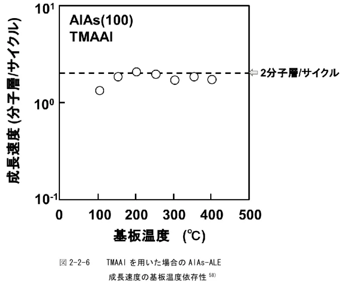 図 2-2-6    TMAAl を用いた場合の AlAs-ALE    成長速度の基板温度依存性 58)