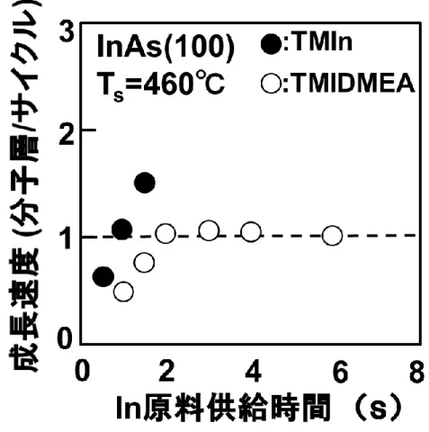 図 2-3-5  InAs-ALE における TMI および TMIDMEA 供給時間依存性 67） 