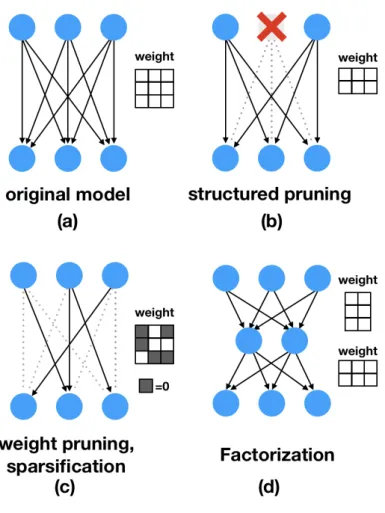 Figure II.2: The conceptual drawings of the compression methods for DNN models.