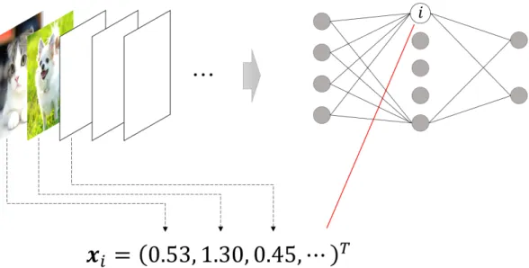 Figure III.2: The conceptual drawing of neuron behavior encoding. When we feed several images into a DNN model, each neuron obtains a behavioral vector composed of their own outputs.