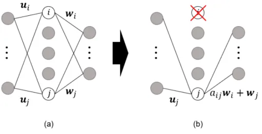 Figure III.4: The illustration of neuron uniﬁcation. (a) The initial state. (b) After merging the i-th neuron into the j-th one