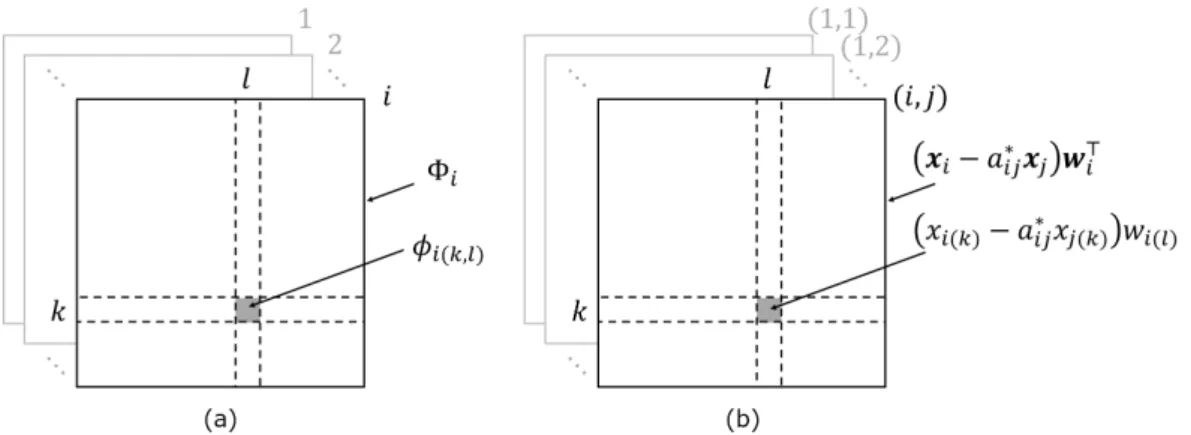 Figure III.5: (a) For each (k, l), Eq. (III.13) holds true based on Cauchy-Schwartz in- in-equality