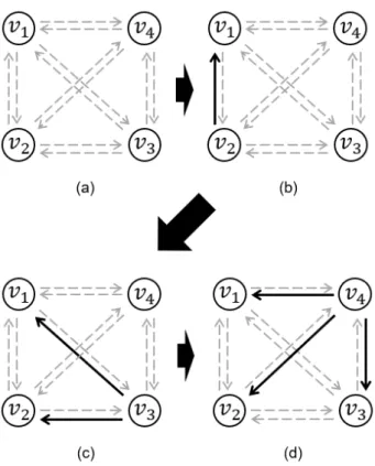 Figure III.7: Illustration of procedures of Neuro-Uniﬁcation on a graph. (a) Initial state