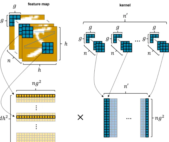 Figure III.8: The illustration of im2col function implemented in cuDNN library.
