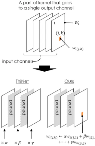 Figure III.9: Theoretical comparison of NU and ThiNet. This ﬁgure illustrates a part of weight tensor that goes from all the input channels to a single output channel.