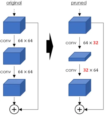 Figure III.10: Illustration of a part of ResNet architecture. Input tensor is propa- propa-gated forward as is in one path, and processed in convolutional layers in the other path, and both of them are added at the end of block.