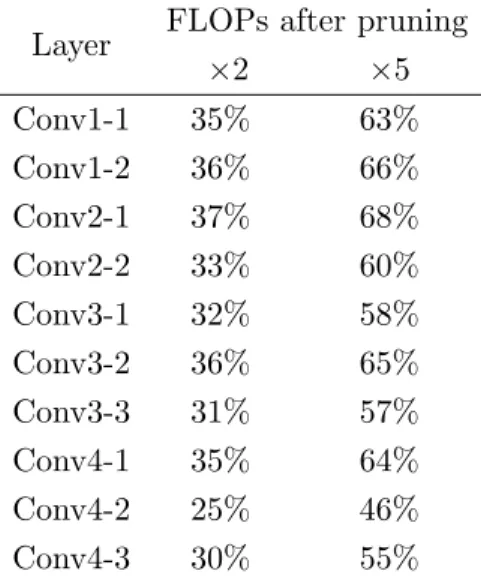 Table IV.1: The pruning ratio (the ratio of the pruned neurons in each layer) setting for VGG16.