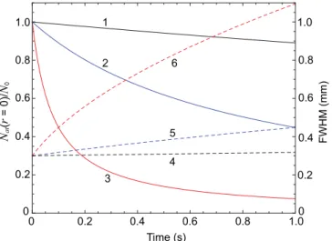 FIG. 8. Results of the calculations of the diffusion of impurity atoms in liquid He. Solid curves (left axis), normalized atomic density on the laser beam axis; dashed curves (right axis), FWHM diameter of the atomic cloud