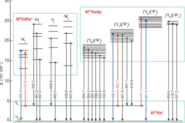 FIG. 10. Energy levels and allowed transitions of Dy [24]. Ver- Ver-tical red and blue arrows indicate the transitions suitable for the repumping from the metastable 5 I 7 state to the ground state.