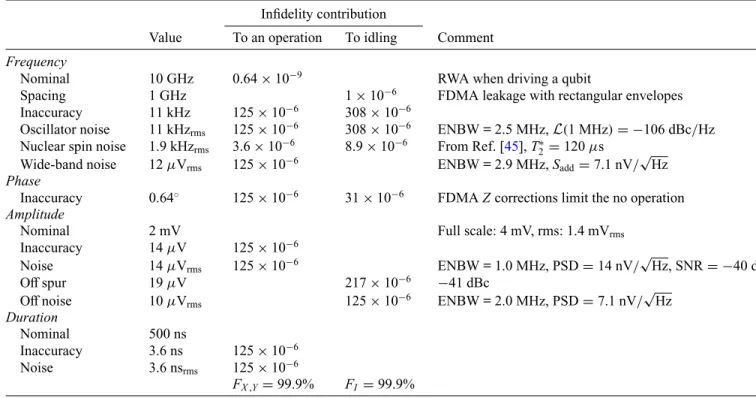 TABLE II. Example speciﬁcations for the control electronics for single-qubit operations