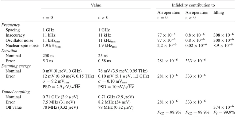 TABLE IV. Example speciﬁcations for the control electronics when operating a C phase gate at zero detuning and at ﬁnite detuning.
