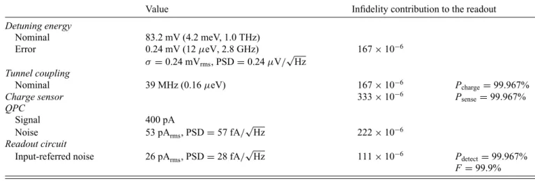 TABLE V. Example speciﬁcations for the control electronics. The PSD values provided assume a white spectrum with an ENBW of approximately 1 MHz for the detuning control and a measurement time of T read = 0.6 μ s
