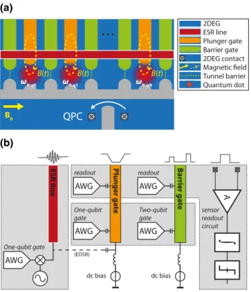 FIG. 1. (a) A generic model of a spin-qubit quantum proces- proces-sor comprising qubits encoded in the spin of electrons trapped in quantum dots and a charge sensor (e.g., a quantum point  con-tact, QPC)