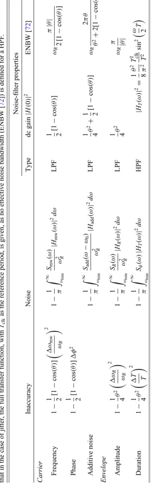 Table I summarizes the eﬀect of noise and inaccuracy on the ﬁdelity of single-qubit operations