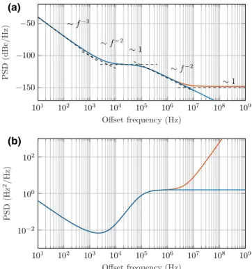 FIG. 3. A typical plot of (a) the phase noise and (b) the result- result-ing frequency-noise PSD of a PLL-based frequency generator.