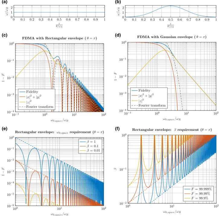 FIG. 4. Qubit-frequency multiplexing: the envelopes, achievable ﬁdelity, and requirements in the case of a rectangular envelope.