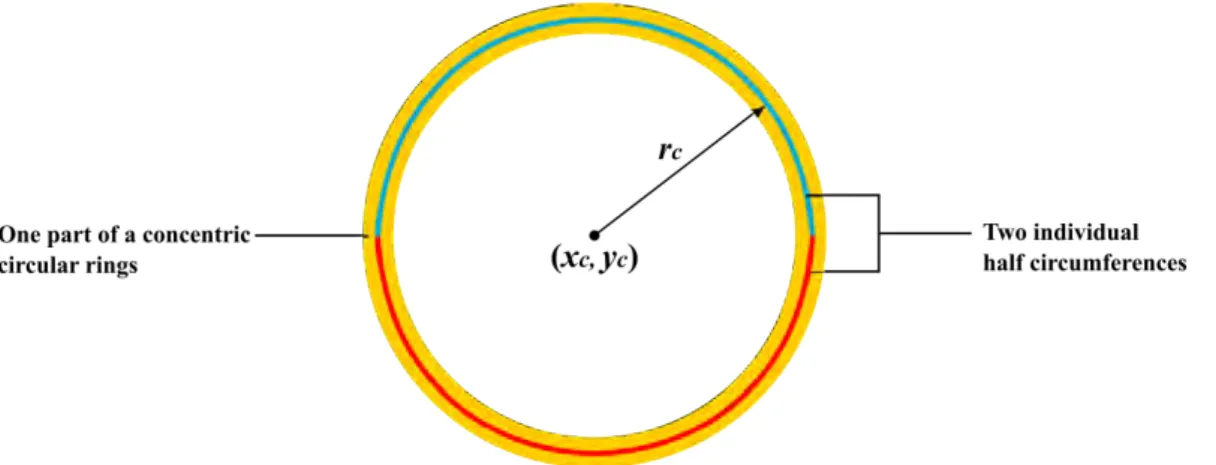 Fig. 2.4 A circle detector (blue and red) with certain values of radius r c and circle center coordinate (x c , y c ), which presents into two equal half parts, applies to a component (yellow) of a catheter imaging to explain the catheter model application