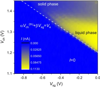 Fig. 2 Magnitude of electron current I measured as a function of split-gate electrode potential V sg and channel potential V ch = V ch1 = V ch2 at T = 0 
