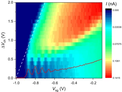 Fig. 3 Magnitude of electron current I measured at T = 0 . 86 K for driving AC voltage V ac = 0 