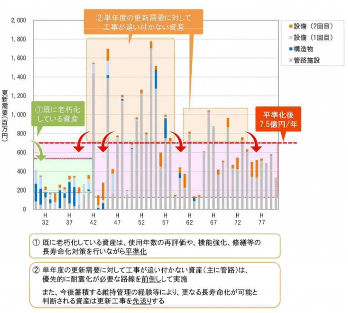図 5.1  投資資産（更新需要）の平準化イメージ  図 5.2  老朽管率、耐震化率の見通し 0%10%20%30%40%50%60%70%80%90%100% 2017 2019 2021 2023 2025 2027 2029 2031 2033 2035 2037 老朽管率（％）耐震管率（％）その他（％）H29H31H33H35H37H39H41H43H45H47H49