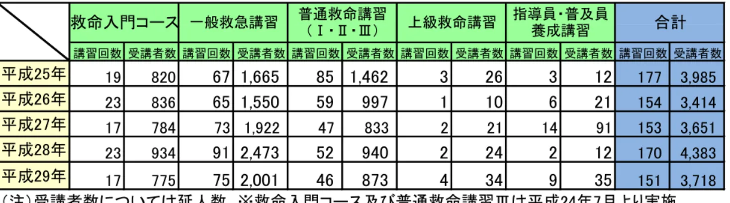 表 救 講習実施状況 成 ～ 成 講習回数 受講者数 講習回数 受講者数 講習回数 受講者数 講習回数 受講者数 講習回数 受講者数 講習回数 受講者数 成 19 820 67 1,665 85 1,462 3 26 3 12 177 3,985 成 23 836 65 1,550 59 997 1 10 6 21 154 3,414 成 17 784 73 1,922 47 833 2 21 14 91 153 3,651 成 23 934 91 2,473 52 940 2 24 2 12 170 4,