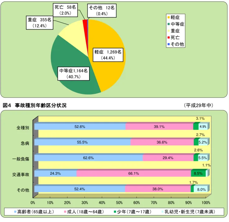 図 傷病程度 搬送割合 成 中 1502 図 事故種 齢 状況 成 中 注 数 第 を四捨五入 た 合計 比率 一致し い場合 あ す 図 高齢者搬送割合 推移 成 ～ 成 注 数 第 を四捨五入 た 合計 比率 一致し い場合 あ す軽症  1,26944.4%  中等症1,16440.7%  重症  35512.4%  死亡  582.0%  そ他  120.4%  軽症 中等症 重症 死亡 そ他 0%10%20%30%40%50%60%70%80%90% 100%そ他 交通事故 一般負傷 急病 全種5