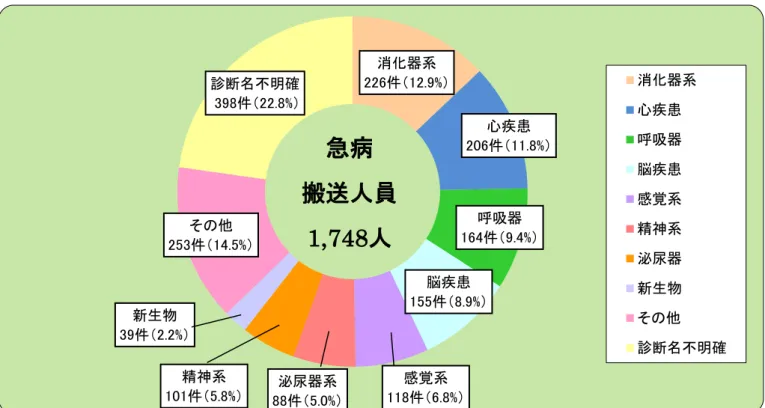 図 急病疾病 類 搬送人員 注 急病 係 疾病 類 初診時 師 診断 基 傷病 をＷ 世界保健 注 数 第 を四捨五入 た 合計 比率 一致し い場合 あ す成中急病搬送人員,人を疾病類目消 器系 