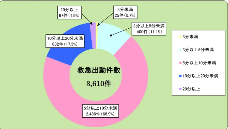 図 現場到着所要時間 出動件数 状況 注 数 第 を四捨五入 た 合計 比率 一致し い場合 あ す 図  現場到着所要時間 推移 過去 間現場到着所要時間出動件数状況成中出動件数,件 うち現場到着所要時間 番通報 現場 到着す 要した時間出動件数以未満,件最多現場到着所要時間均.前.い図図3未満 25件0.7%  3以5未満  400件11.1%  5以10未満  2,486件68.9%10以20未満 632件17.5%  20以67件1.9%  3未満 3以5未満 5以10未満 10以20未満 20以救