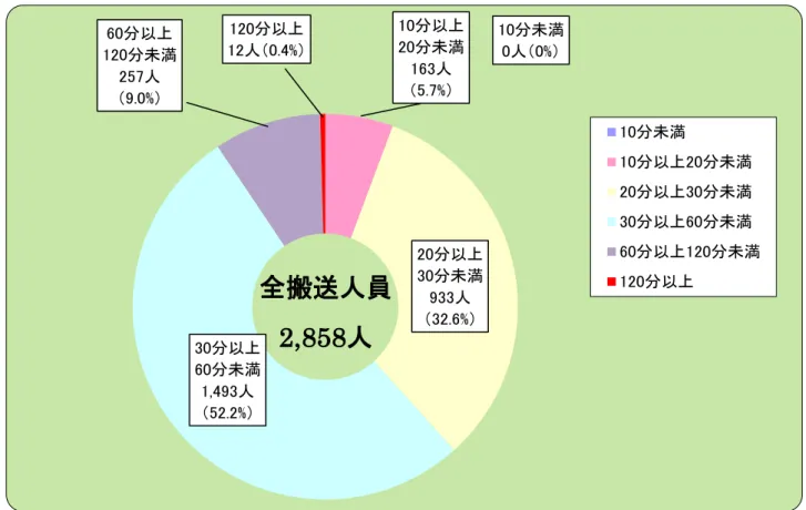 図 病院収容所要時間 搬送人員 図  病院収容所要時間 推移 過去 間 病院収容所要時間 成 成 成 成 成注数第を四捨五入た合計比率一致しい場合あす収容所要時間搬送人員状況注療機関収容時間消防覚知師引継時間しい成中搬送人員,人うち収容所要時間番通報病院収容す要した時間状況以未満,人最多病院収容所要時間均.前.い図図10未満 0人0%   10以20未満 163人 5.7%  20以30未満 933人 32.6%  30以60未満 1,493人 52.2%  60以120未満 257人 9.0%  120以