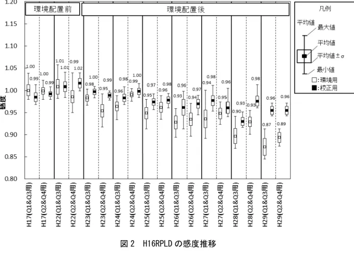 図 2  H16RP１） 感度推移