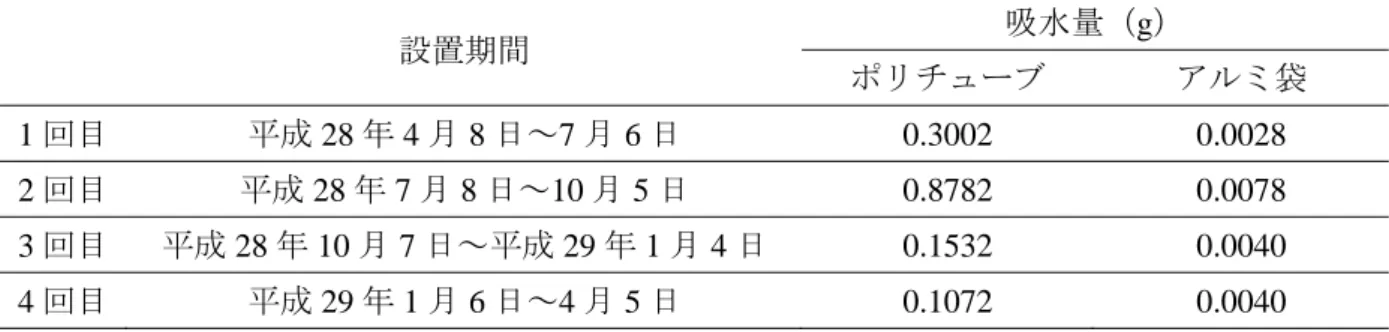 表 1  ポ チューブとア ミ袋 吸水量  設置期間 吸水量 g ポ チューブ ア ミ袋 1 回目 成 28 4 月 8 日～ 7 月 6 日 0.3002 0.0028  2 回目 成 28 7 月 8 日～ 10 月 5 日 0.8782 0.0078  3 回目 成 28 10 月 7 日～ 成 29 1 月 4 日 0.1532 0.0040  4 回目 成 29 1 月 6 日～ 4 月 5 日 0.1072 0.0040  3.2.2 梱包材 違いによる測定値へ 影響  ポ チューブ ア ミ袋に