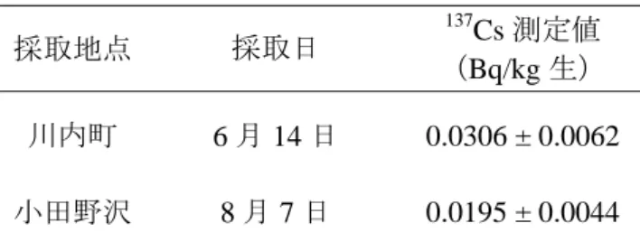 表 5  再採取 た松葉 測定結果 採取地点 採取日 137 Cs 測定値 Bq/kg 生 川内町 6 月 14 日 0.0306 ± 0.0062  小田 沢 8 月 7 日 0.0195 ± 0.0044   まとめ  以上 こ 今回採取した松葉試料中 Cs-137  濃度 上昇 試料そ に 来す く ブ ーベ ー試料 前処理後 洗浄し 除去し た Cs-137  松葉試料 前 処理 段階 混入したこ に 考え た  測定値 取扱い Cs-137  混入 確認さ た松葉 川内町 小田 沢 につい 正しい
