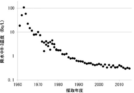 図 8  東京・千葉における降水中ト チウム濃度 経年変化  ・引用元 測定 度及び測定地点 以 お ( 国研 ) 量子科学技術研究開発機構放射線 学総合研究所 環境中 ト チウム測定調査 ータベース 環境中ト チウム－降水測定 ータ 1961 ～ 1979 度  東京・気象庁 1973 ～ 1979 度  千葉市稲毛区穴川 1979 ～ 2007 度  千葉市稲毛区山王町 ( 公財 ) 日本分析センター 環境放射線 ータベース 身 まわ 一般環境 1