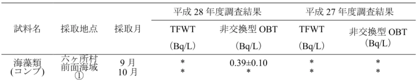 表 6  海藻類 コンブ ト チウム TFWT、４BT 濃度 成 28 年度 試料 採取地点 採取月 成 28 度調査結果 成 27 度調査結果 TFWT Bq/L 非交換型 OBTBq/L TFWTBq/L 非交換型 OBTBq/L 海藻類 ( コンブ )  六ヶ所村前面海域 9 月 10 月 * *  0.39±0.10 *  * *  * *  ・測定値 そ 計数誤差 3 倍以 場合検出限界以 し 表示した お検出限界 TFWT 0.30 ～ 0.33 Bq/L 非交換型 OBT 0.32 Bq/L 