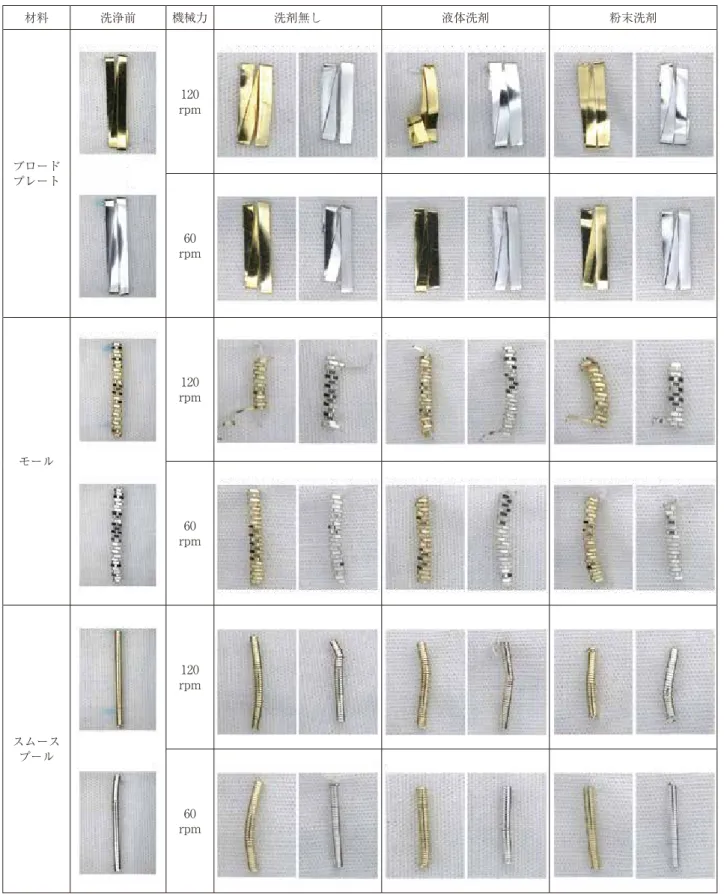 表 3-1　各材料の洗浄結果 材料 洗浄前 機械力 洗剤無し 液体洗剤 粉末洗剤 ブロード プレート rpm120 rpm60 モール rpm120 rpm60 スムース プール rpm120 rpm60