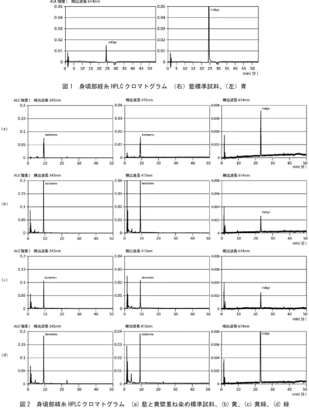 図 1　身頃部経糸 HPLC クロマトグラム　 （右）藍標準試料、 （左）青